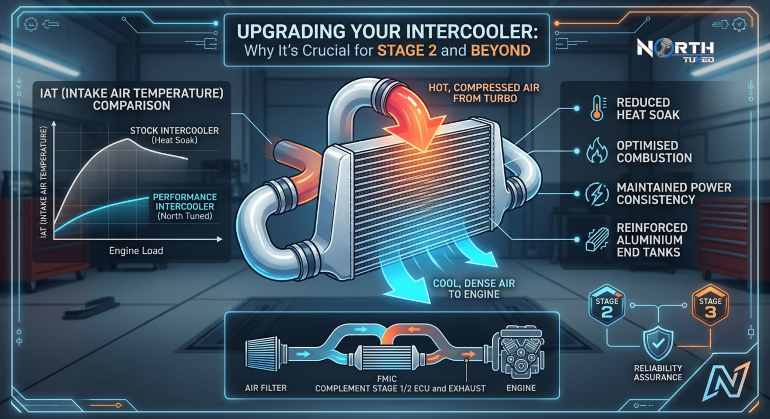 Upgrading Your Intercooler: Why It’s Crucial for Stage 2 and Beyond