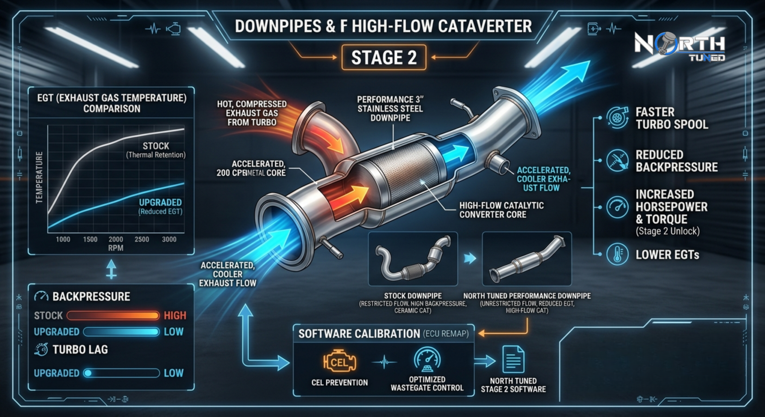 Downpipes and High-Flow Cats: Unlocking Stage 2 Horsepower
